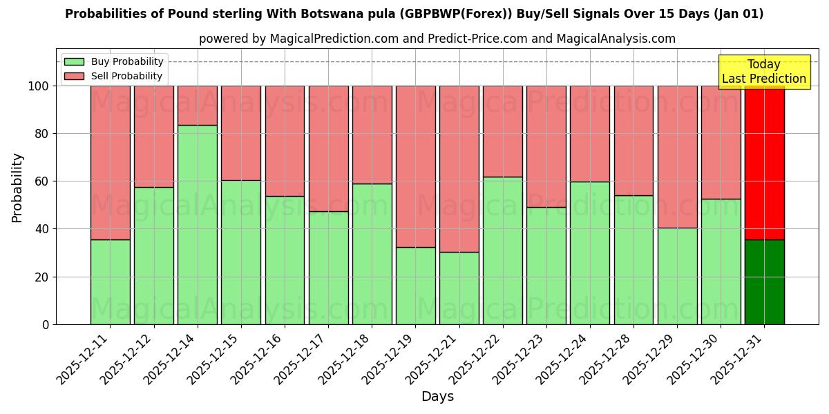 Probabilities of बोत्सवाना पुला के साथ पाउंड स्टर्लिंग (GBPBWP(Forex)) Buy/Sell Signals Using Several AI Models Over 5 Days (01 Jan) 