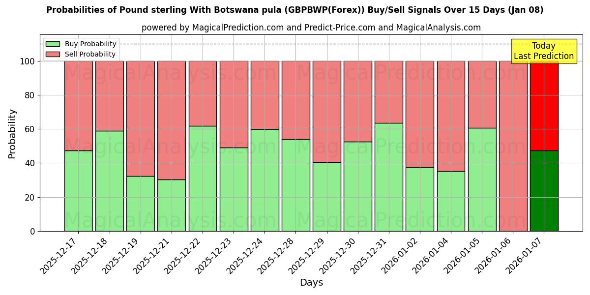 Probabilities of 보츠와나 풀라와 파운드 스털링 (GBPBWP(Forex)) Buy/Sell Signals Using Several AI Models Over 5 Days (06 Jan) 
