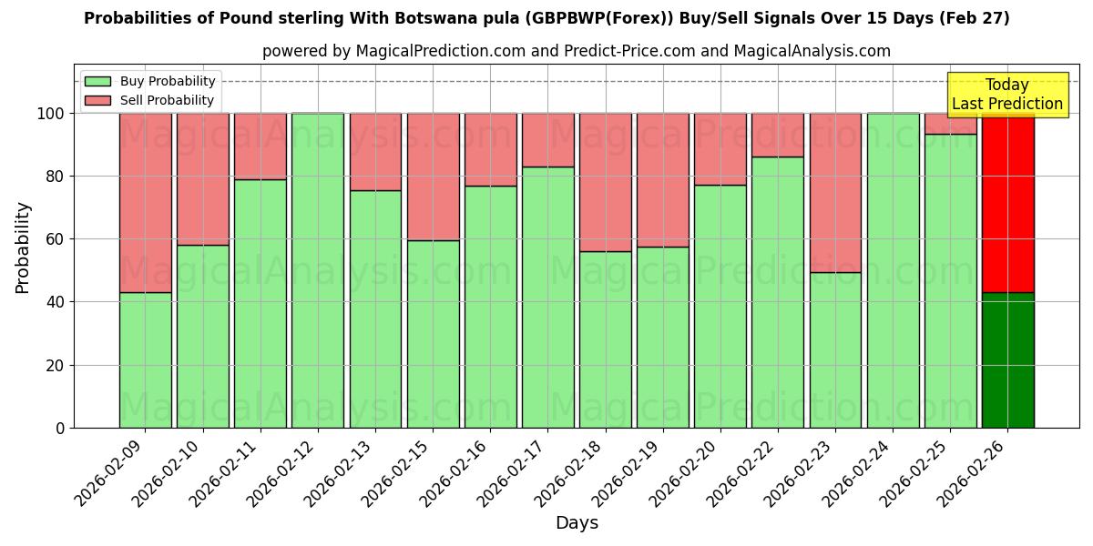 Probabilities of 보츠와나 풀라와 파운드 스털링 (GBPBWP(Forex)) Buy/Sell Signals Using Several AI Models Over 5 Days (26 Feb) 