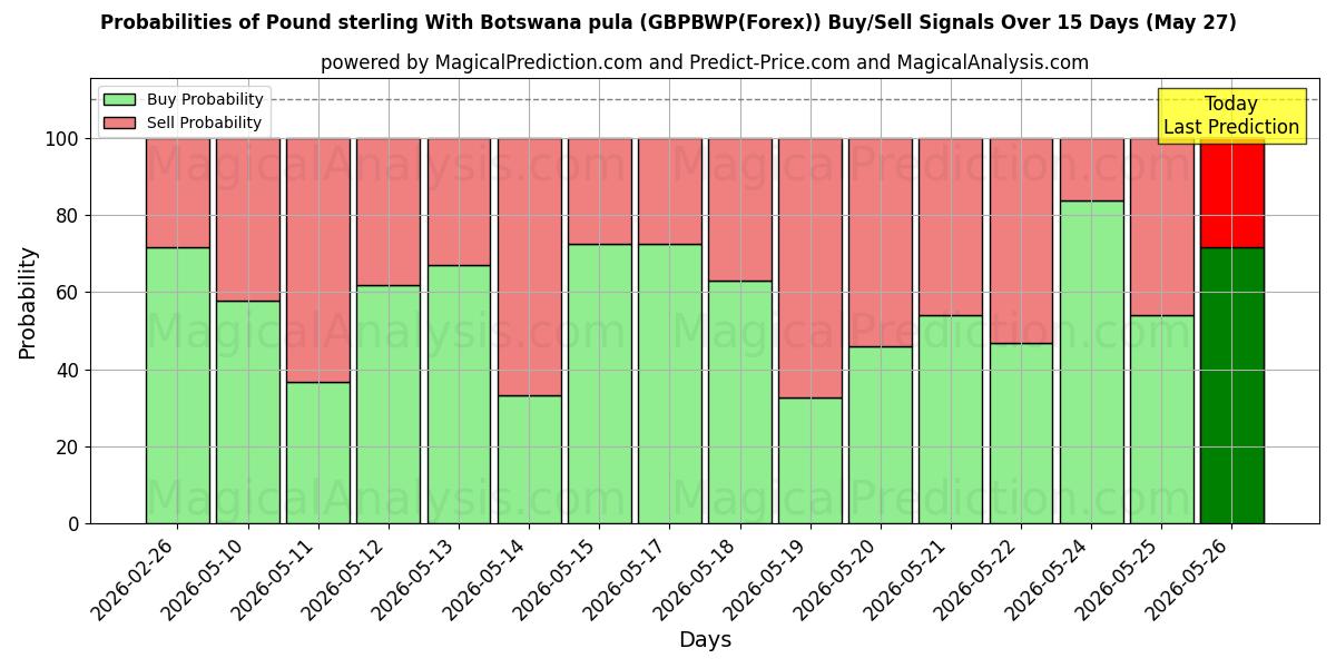 Probabilities of پوند استرلینگ با پولا بوتسوانا (GBPBWP(Forex)) Buy/Sell Signals Using Several AI Models Over 5 Days (27 May) 