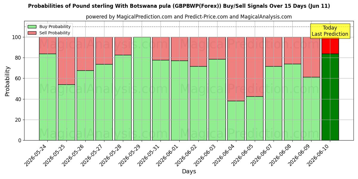 Probabilities of İngiliz sterlini Botsvana pulası ile (GBPBWP(Forex)) Buy/Sell Signals Using Several AI Models Over 5 Days (11 Jun) 