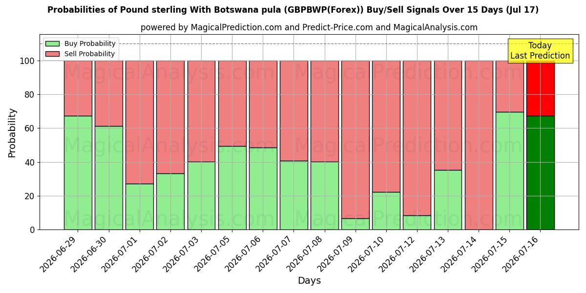Probabilities of پوند استرلینگ با پولا بوتسوانا (GBPBWP(Forex)) Buy/Sell Signals Using Several AI Models Over 5 Days (17 Jul) 