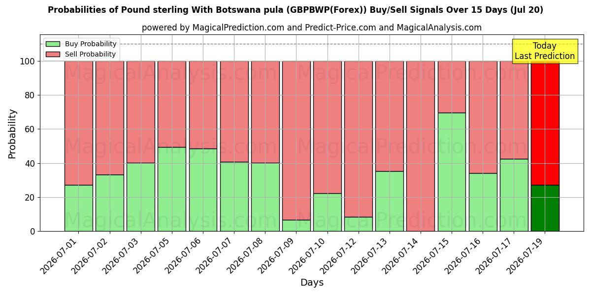 Probabilities of 보츠와나 풀라와 파운드 스털링 (GBPBWP(Forex)) Buy/Sell Signals Using Several AI Models Over 5 Days (20 Jul) 