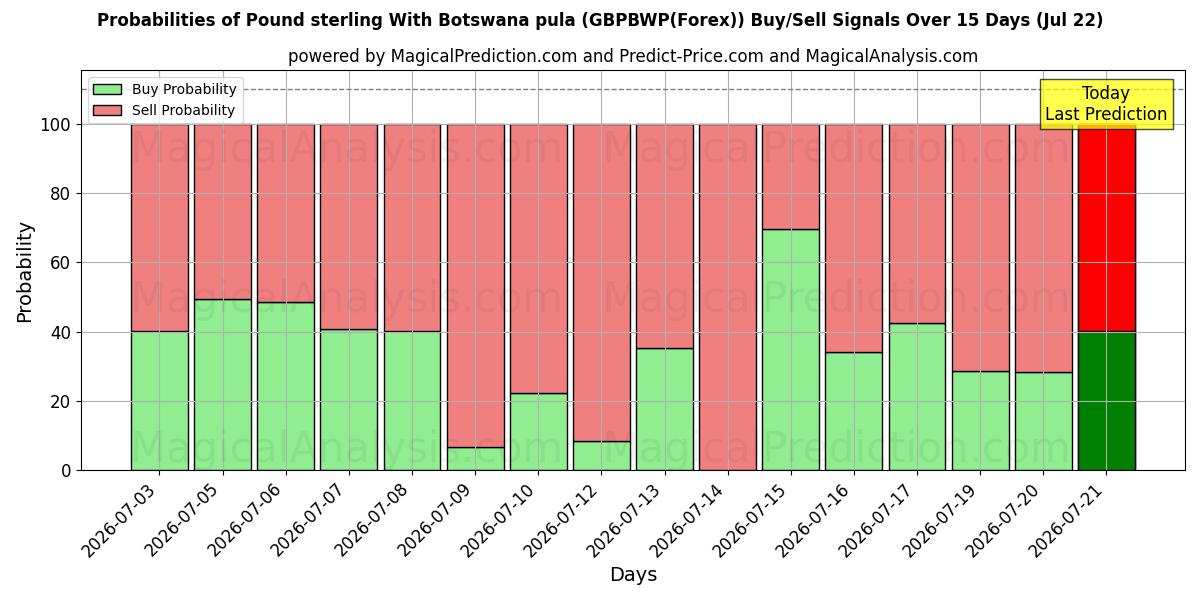 Probabilities of Pond sterling Met Botswaanse pula (GBPBWP(Forex)) Buy/Sell Signals Using Several AI Models Over 5 Days (22 Jul) 