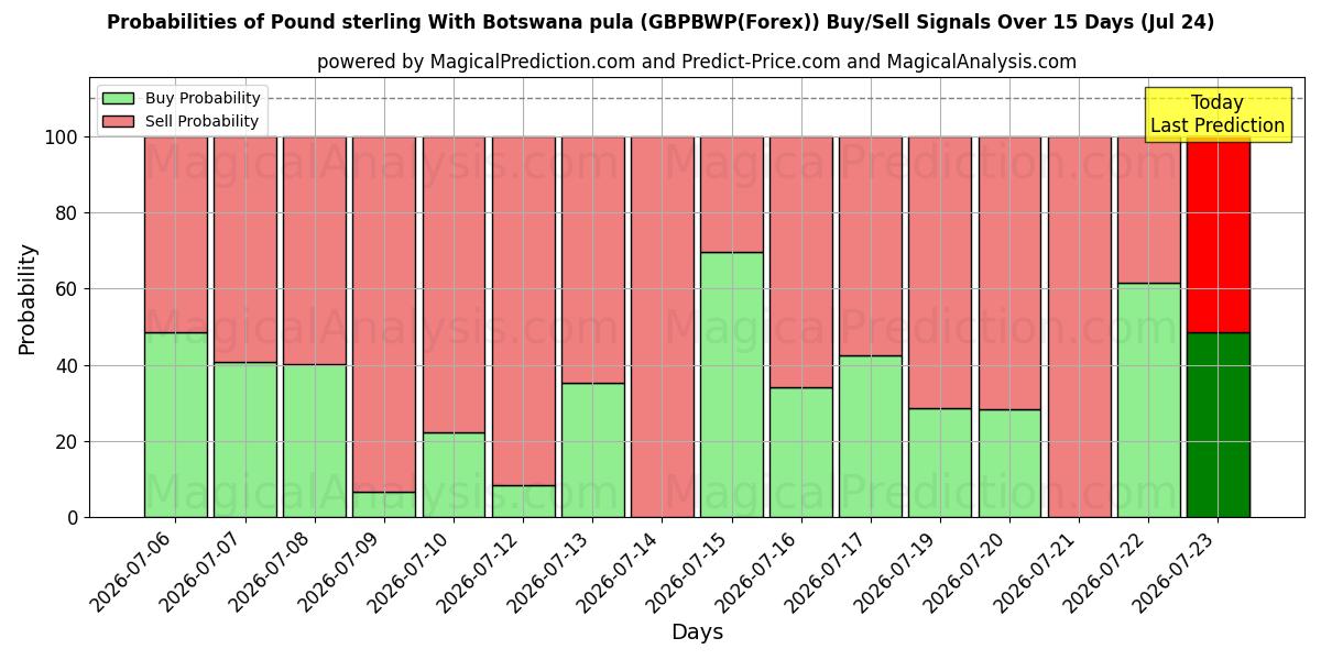 Probabilities of 英ポンドとボツワナプラ (GBPBWP(Forex)) Buy/Sell Signals Using Several AI Models Over 5 Days (24 Jul) 