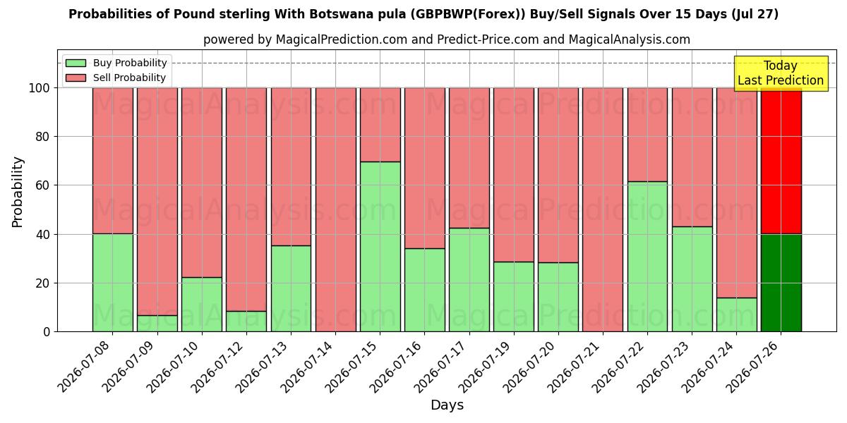 Probabilities of Englannin puntaa Botswanan pulan kanssa (GBPBWP(Forex)) Buy/Sell Signals Using Several AI Models Over 5 Days (27 Jul) 