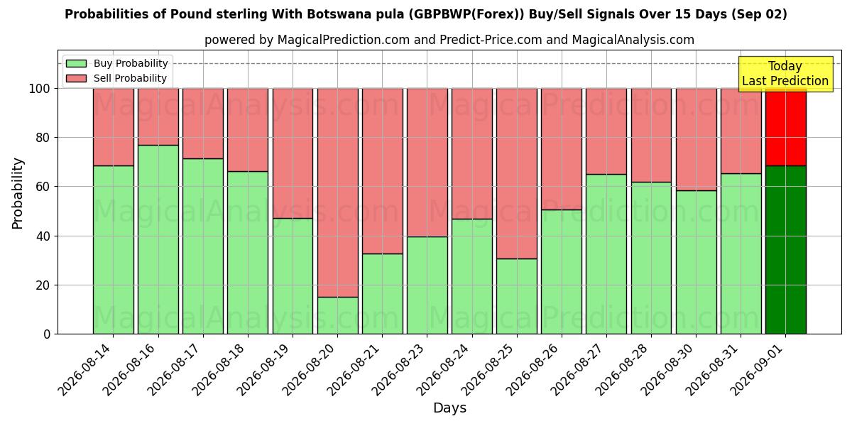 Probabilities of پوند استرلینگ با پولا بوتسوانا (GBPBWP(Forex)) Buy/Sell Signals Using Several AI Models Over 5 Days (02 Sep) 