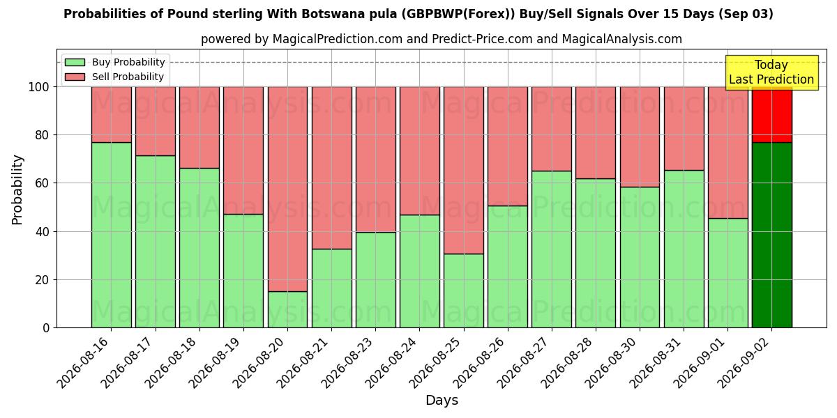 Probabilities of 보츠와나 풀라와 파운드 스털링 (GBPBWP(Forex)) Buy/Sell Signals Using Several AI Models Over 5 Days (03 Sep) 