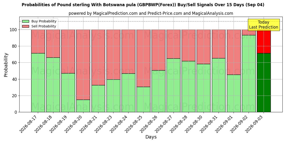 Probabilities of Libra esterlina com pula do Botswana (GBPBWP(Forex)) Buy/Sell Signals Using Several AI Models Over 5 Days (04 Sep) 