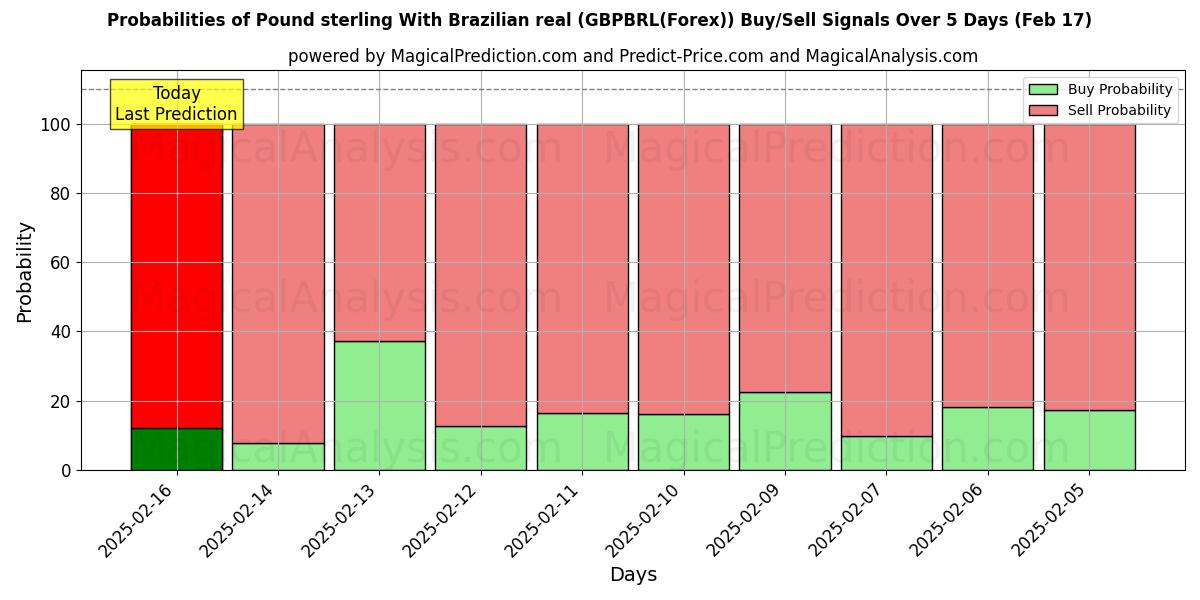 Probabilities of İngiliz sterlini Brezilya reali ile (GBPBRL(Forex)) Buy/Sell Signals Using Several AI Models Over 5 Days (05 Feb) 