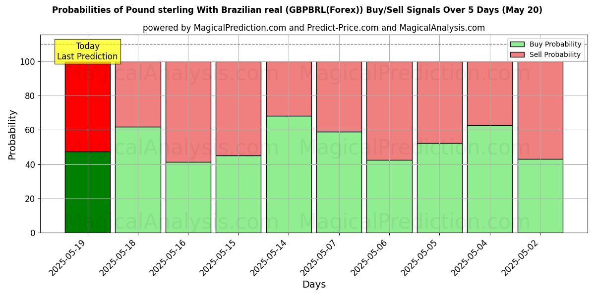 Probabilities of Pound sterling With Brazilian real (GBPBRL(Forex)) Buy/Sell Signals Using Several AI Models Over 10 Days (08 May) Probabilities of Pound sterling With Brazilian real (GBPBRL(Forex)) Buy/Sell Signals Using Several AI Models Over 5 Days (08 May)