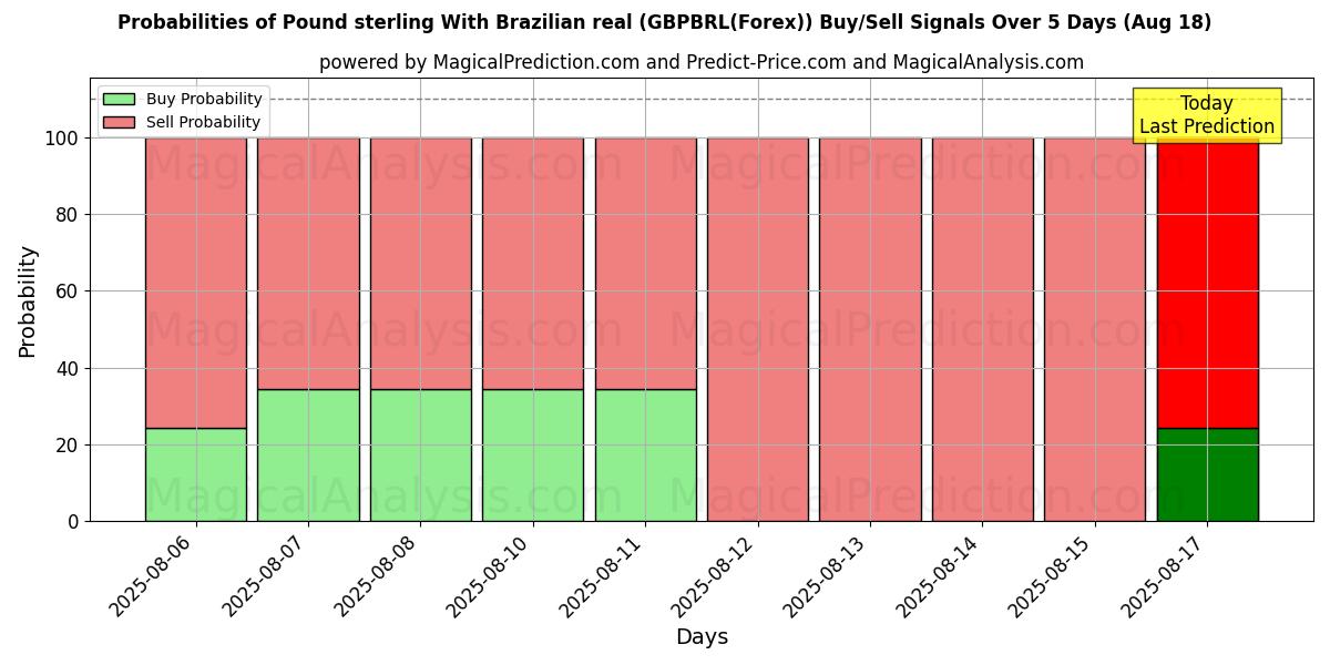 Probabilities of Pfund Sterling Mit brasilianischem Real (GBPBRL(Forex)) Buy/Sell Signals Using Several AI Models Over 5 Days (18 Aug) 