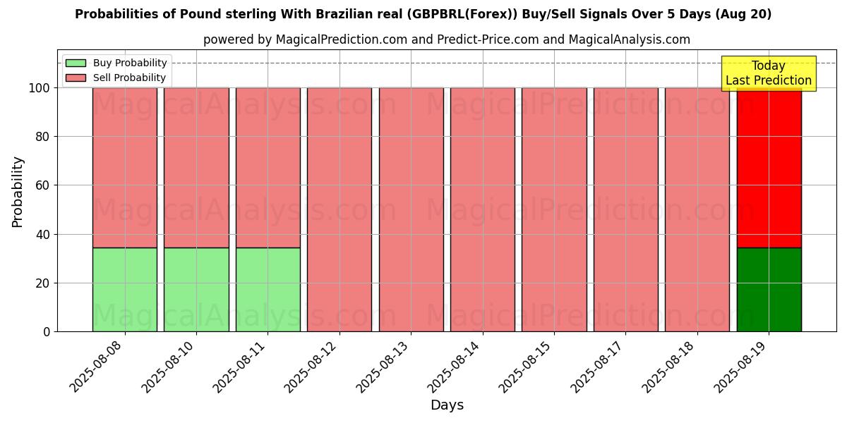 Probabilities of پوند استرلینگ با رئال برزیل (GBPBRL(Forex)) Buy/Sell Signals Using Several AI Models Over 5 Days (20 Aug) 