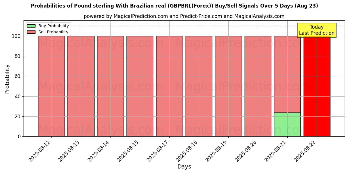 Probabilities of Pund med brasiliansk real (GBPBRL(Forex)) Buy/Sell Signals Using Several AI Models Over 5 Days (23 Aug) 