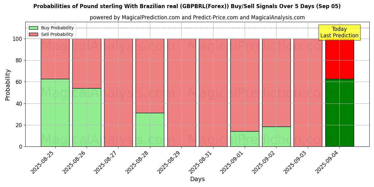 Probabilities of Pound sterling With Brazilian real (GBPBRL(Forex)) Buy/Sell Signals Using Several AI Models Over 5 Days (03 Sep) 
