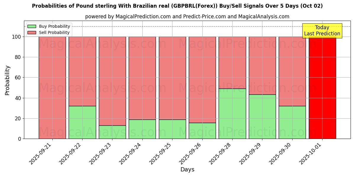 Probabilities of Pfund Sterling Mit brasilianischem Real (GBPBRL(Forex)) Buy/Sell Signals Using Several AI Models Over 5 Days (02 Oct) 