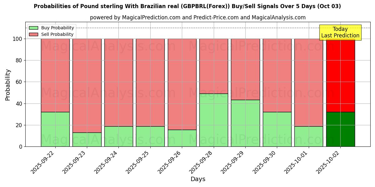 Probabilities of Pond sterling Met Braziliaanse real (GBPBRL(Forex)) Buy/Sell Signals Using Several AI Models Over 5 Days (03 Oct) 