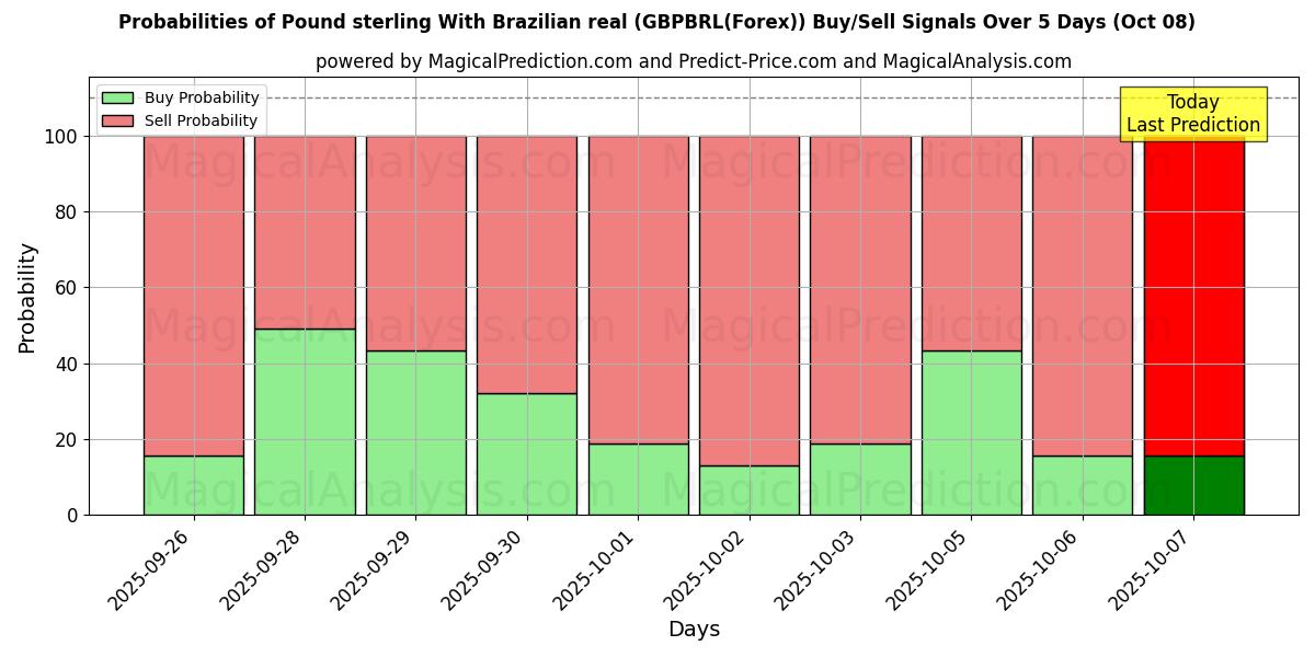 Probabilities of Pund med brasiliansk real (GBPBRL(Forex)) Buy/Sell Signals Using Several AI Models Over 5 Days (08 Oct) 