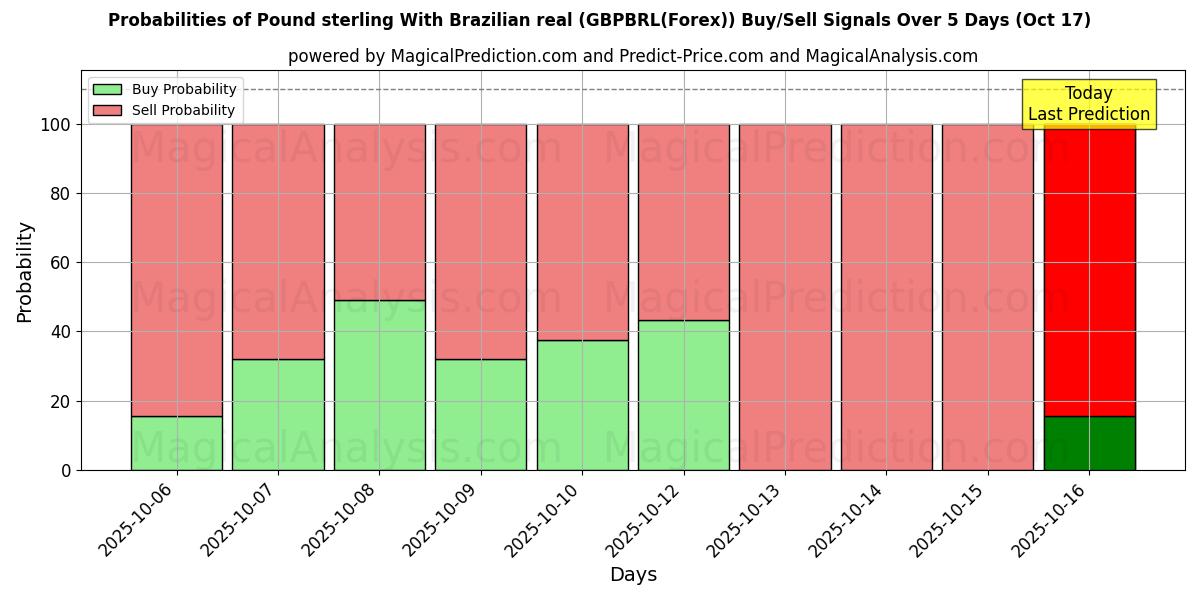 Probabilities of Pound sterling With Brazilian real (GBPBRL(Forex)) Buy/Sell Signals Using Several AI Models Over 10 Days (17 Oct) Probabilities of Pound sterling With Brazilian real (GBPBRL(Forex)) Buy/Sell Signals Using Several AI Models Over 5 Days (17 Oct)