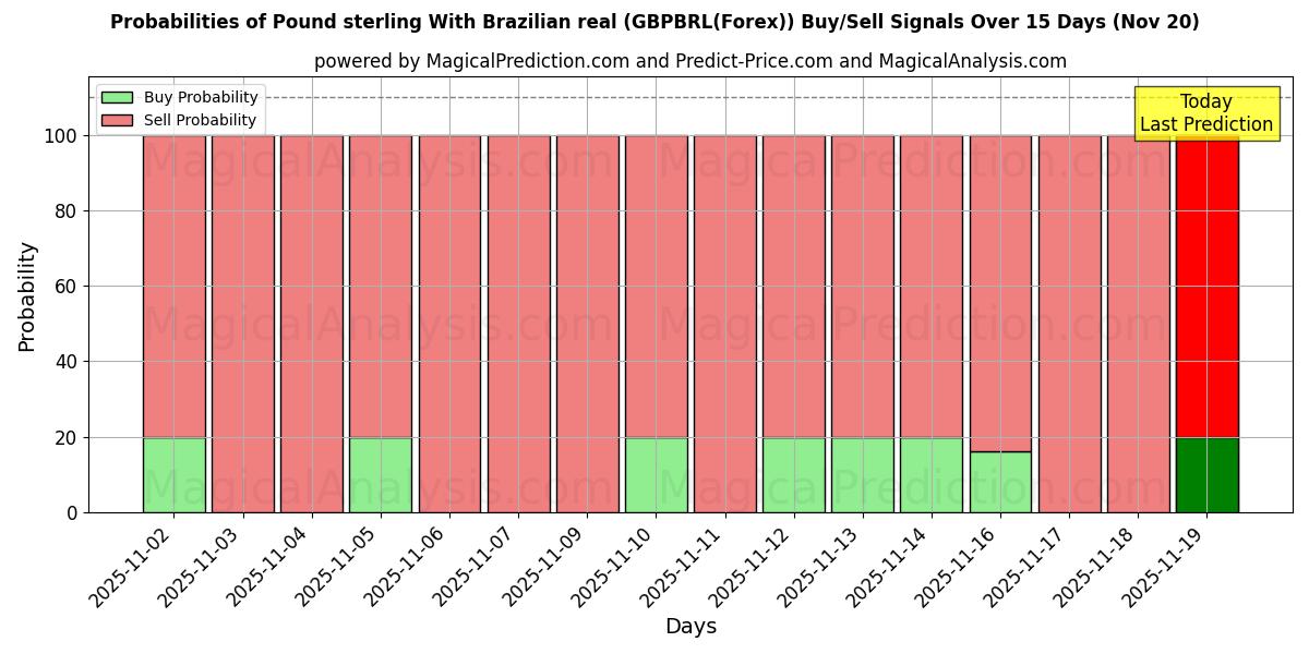 Probabilities of Pund med brasiliansk real (GBPBRL(Forex)) Buy/Sell Signals Using Several AI Models Over 5 Days (20 Nov) 
