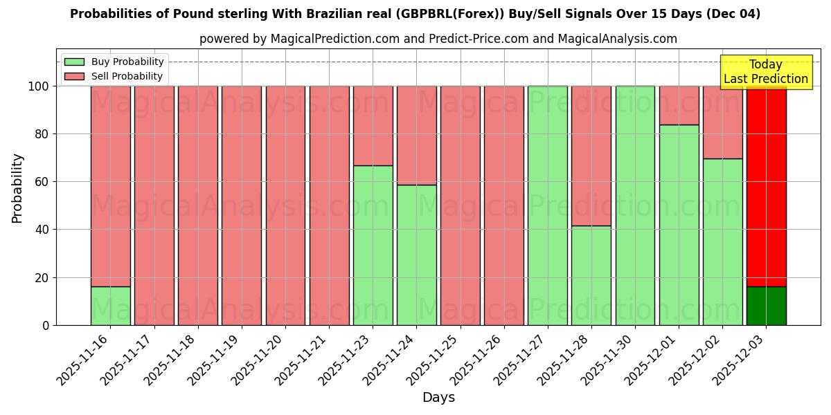 Probabilities of Pound sterling With Brazilian real (GBPBRL(Forex)) Buy/Sell Signals Using Several AI Models Over 5 Days (04 Dec) 