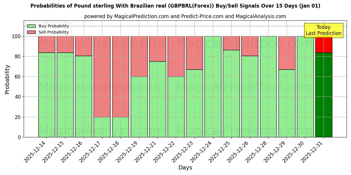 Probabilities of Pund sterling med brasiliansk real (GBPBRL(Forex)) Buy/Sell Signals Using Several AI Models Over 5 Days (01 Jan) 