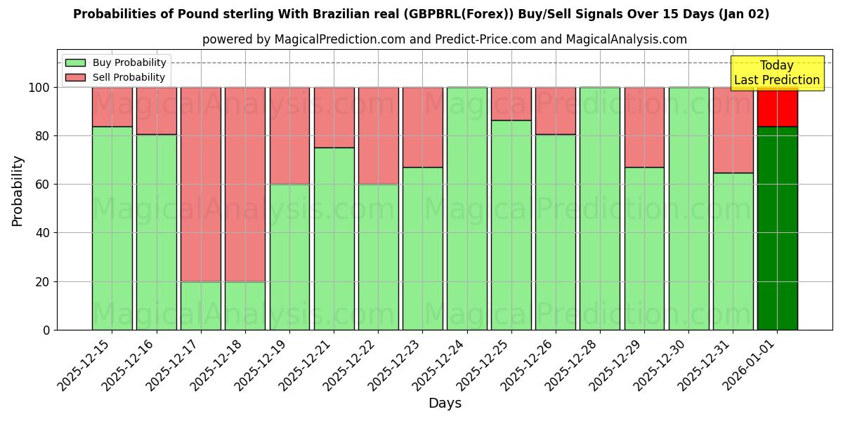 Probabilities of Pond sterling Met Braziliaanse real (GBPBRL(Forex)) Buy/Sell Signals Using Several AI Models Over 5 Days (02 Jan) 