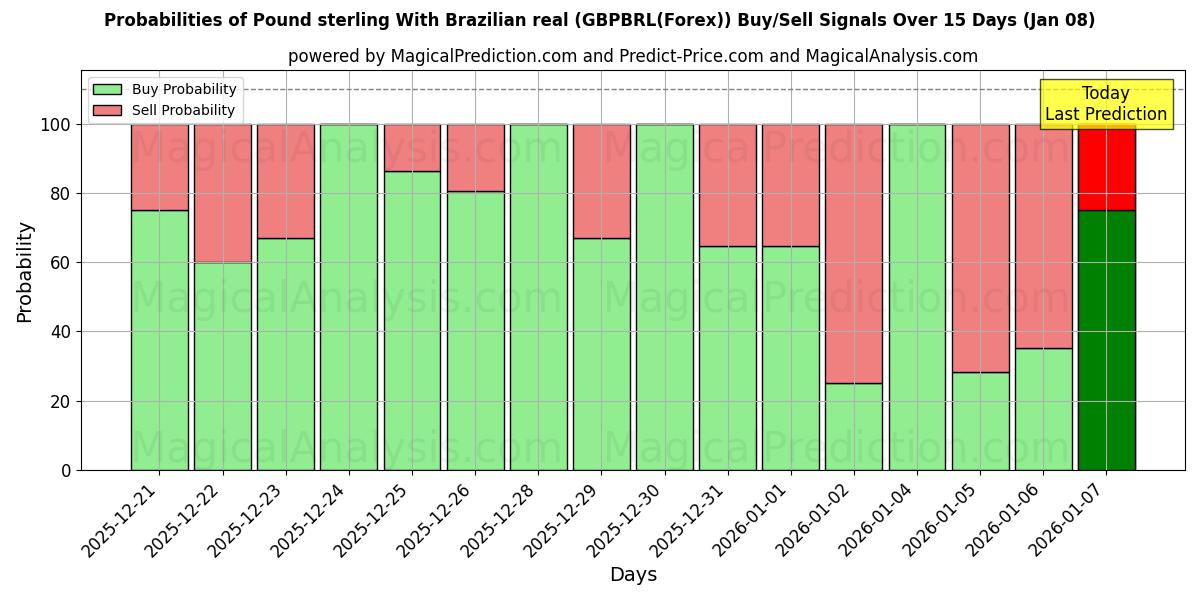 Probabilities of Pund med brasiliansk real (GBPBRL(Forex)) Buy/Sell Signals Using Several AI Models Over 5 Days (06 Jan) 
