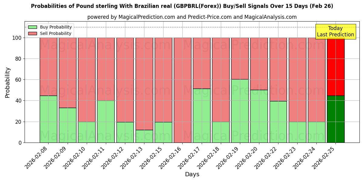 Probabilities of Pund med brasiliansk real (GBPBRL(Forex)) Buy/Sell Signals Using Several AI Models Over 5 Days (26 Feb) 