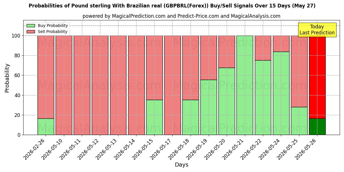 Probabilities of Pund med brasiliansk real (GBPBRL(Forex)) Buy/Sell Signals Using Several AI Models Over 5 Days (27 May) 
