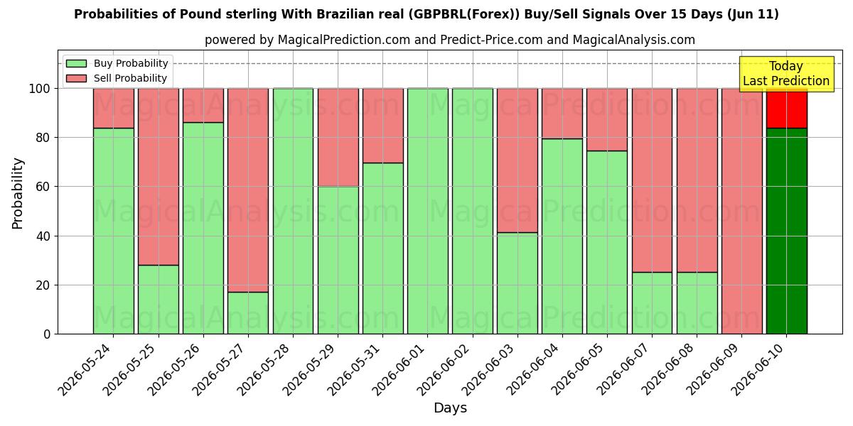 Probabilities of 英镑 与 巴西雷亚尔 (GBPBRL(Forex)) Buy/Sell Signals Using Several AI Models Over 5 Days (11 Jun) 