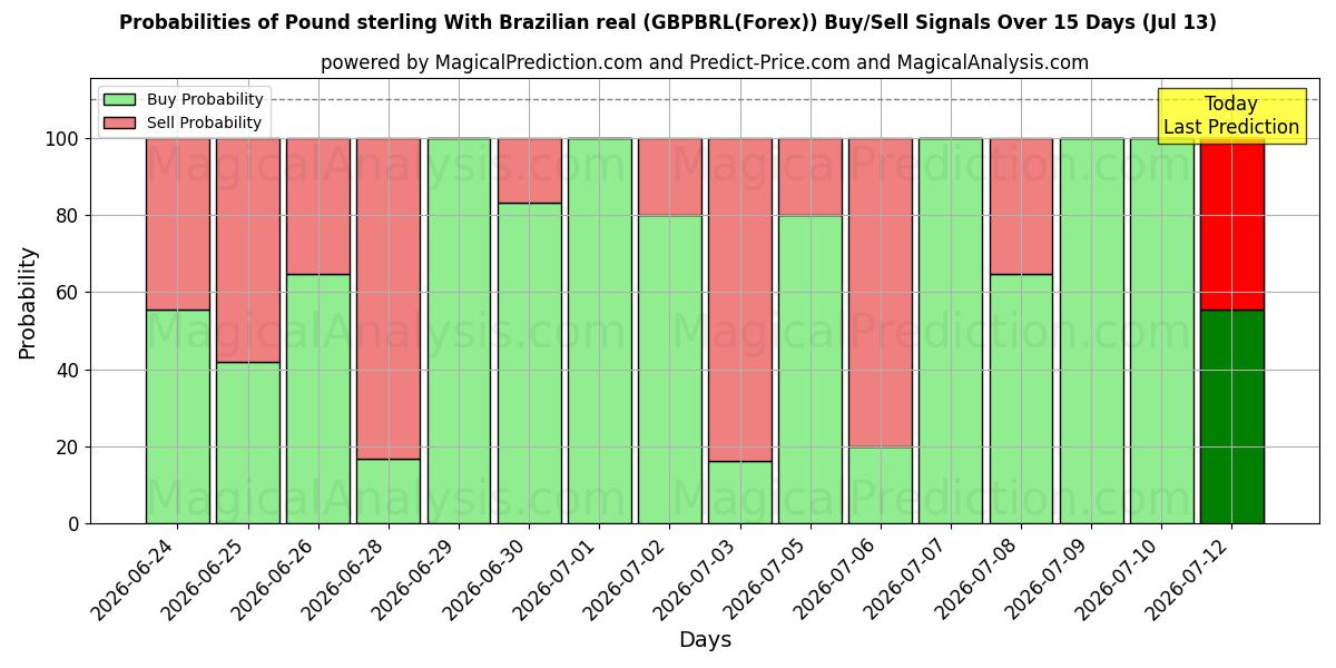 Probabilities of Pund med brasiliansk real (GBPBRL(Forex)) Buy/Sell Signals Using Several AI Models Over 5 Days (13 Jul) 