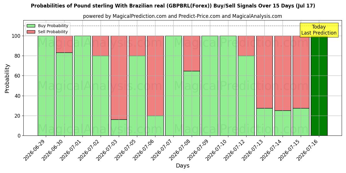 Probabilities of Pund sterling med brasiliansk real (GBPBRL(Forex)) Buy/Sell Signals Using Several AI Models Over 5 Days (17 Jul) 