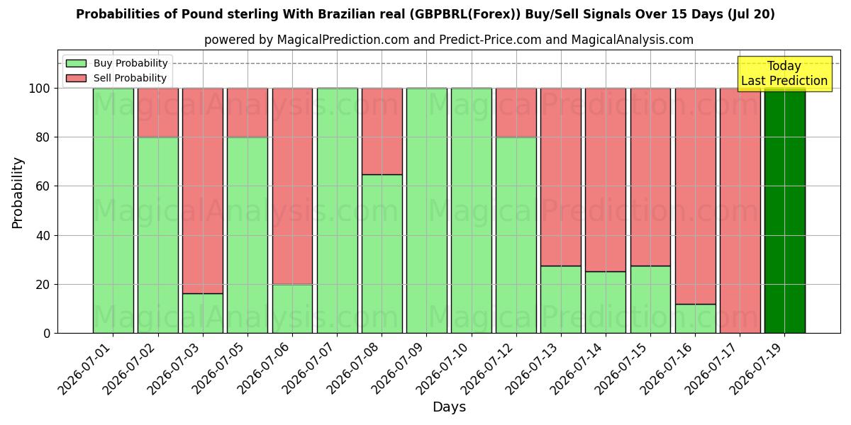 Probabilities of Englannin puntaa Brasilian realilla (GBPBRL(Forex)) Buy/Sell Signals Using Several AI Models Over 5 Days (20 Jul) 