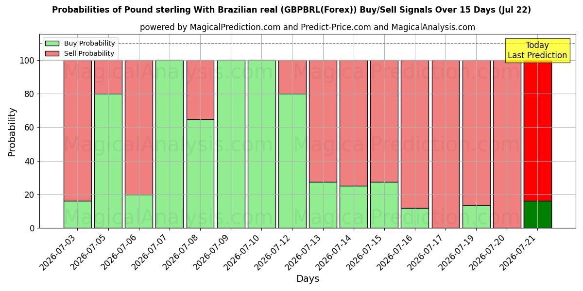 Probabilities of İngiliz sterlini Brezilya reali ile (GBPBRL(Forex)) Buy/Sell Signals Using Several AI Models Over 5 Days (22 Jul) 