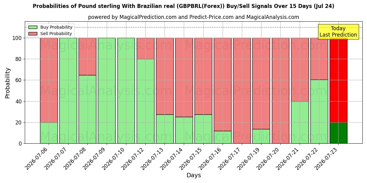 Probabilities of 英ポンドとブラジルレアル (GBPBRL(Forex)) Buy/Sell Signals Using Several AI Models Over 5 Days (24 Jul) 