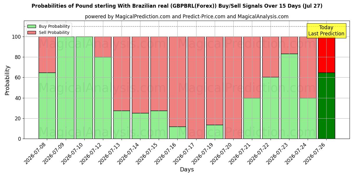 Probabilities of 英镑 与 巴西雷亚尔 (GBPBRL(Forex)) Buy/Sell Signals Using Several AI Models Over 5 Days (27 Jul) 