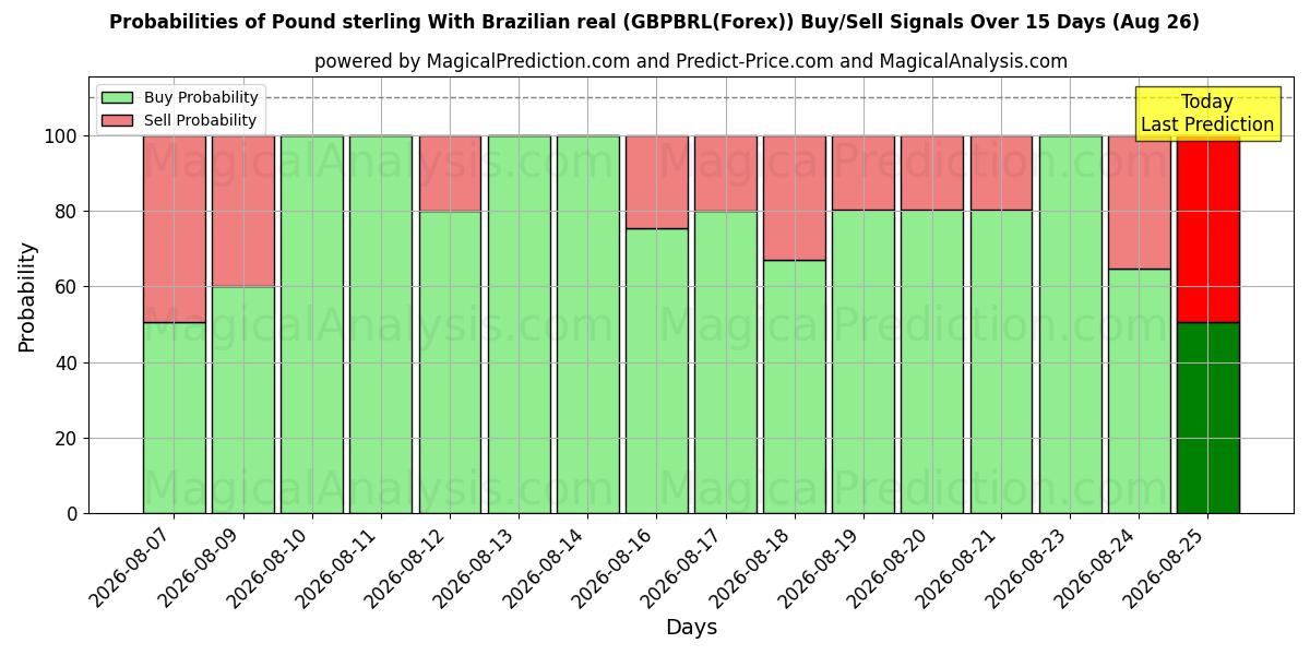 Probabilities of Pound sterling With Brazilian real (GBPBRL(Forex)) Buy/Sell Signals Using Several AI Models Over 5 Days (10 Aug) 