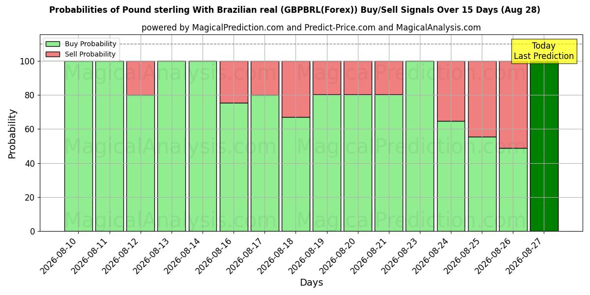Probabilities of Pund med brasiliansk real (GBPBRL(Forex)) Buy/Sell Signals Using Several AI Models Over 5 Days (28 Aug) 