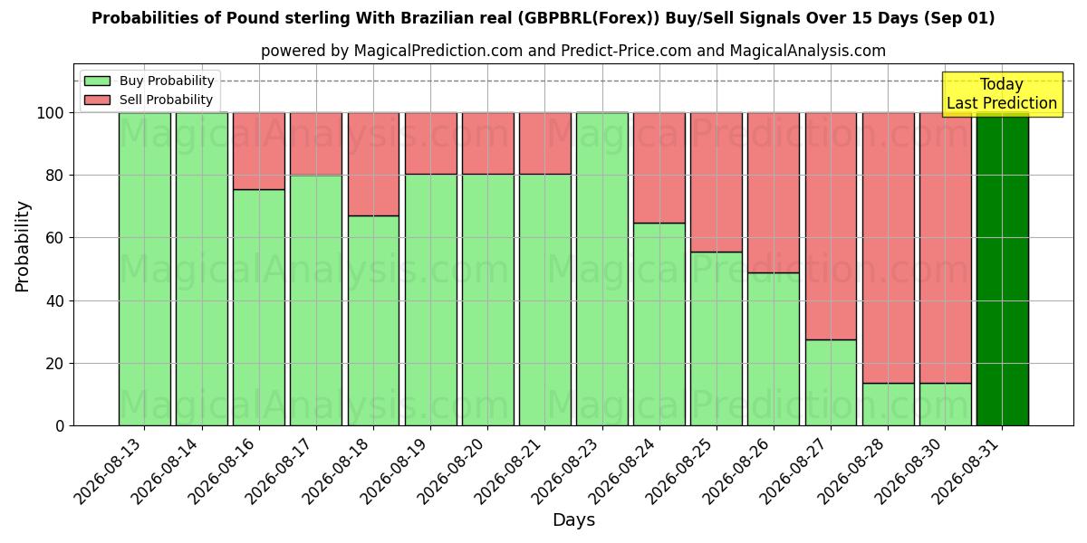 Probabilities of Pund sterling med brasiliansk real (GBPBRL(Forex)) Buy/Sell Signals Using Several AI Models Over 5 Days (01 Sep) 