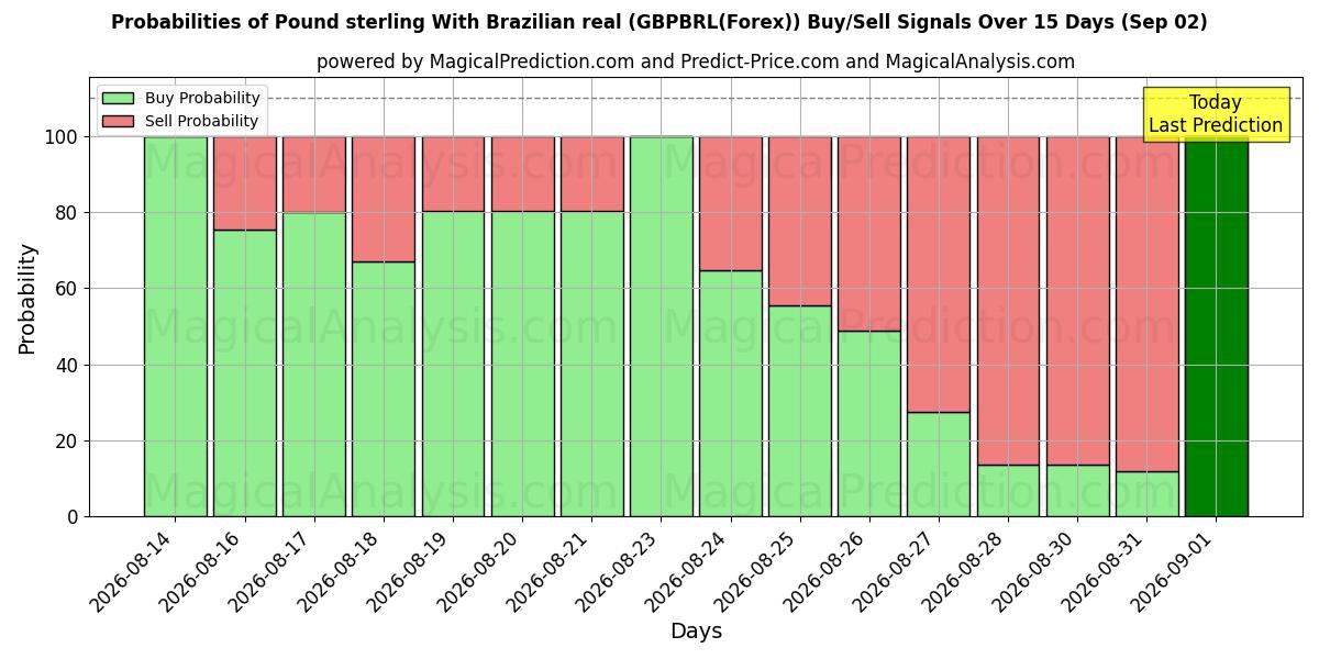 Probabilities of الجنيه الاسترليني مع الريال البرازيلي (GBPBRL(Forex)) Buy/Sell Signals Using Several AI Models Over 5 Days (02 Sep) 