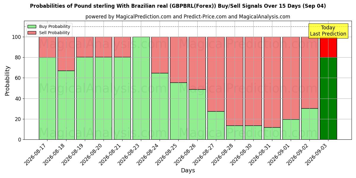 Probabilities of Englannin puntaa Brasilian realilla (GBPBRL(Forex)) Buy/Sell Signals Using Several AI Models Over 5 Days (04 Sep) 