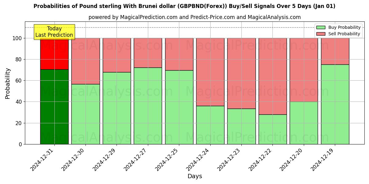 Probabilities of ポンドとブルネイドル (GBPBND(Forex)) Buy/Sell Signals Using Several AI Models Over 5 Days (01 Jan) 