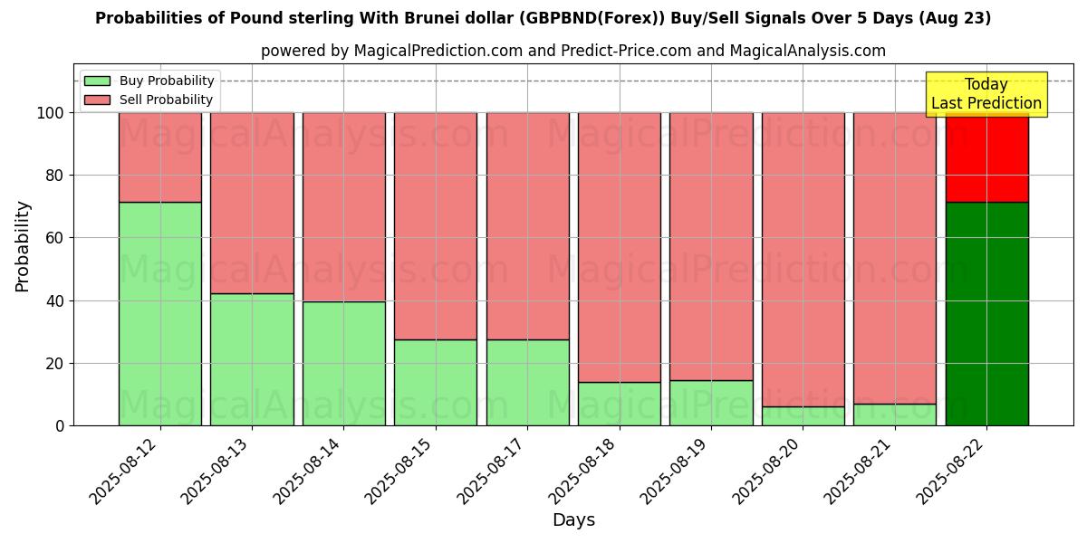 Probabilities of 英镑 与 文莱元 (GBPBND(Forex)) Buy/Sell Signals Using Several AI Models Over 5 Days (23 Aug) 
