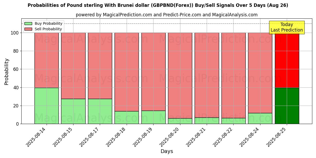 Probabilities of İngiliz sterlini Brunei doları ile (GBPBND(Forex)) Buy/Sell Signals Using Several AI Models Over 5 Days (26 Aug) 
