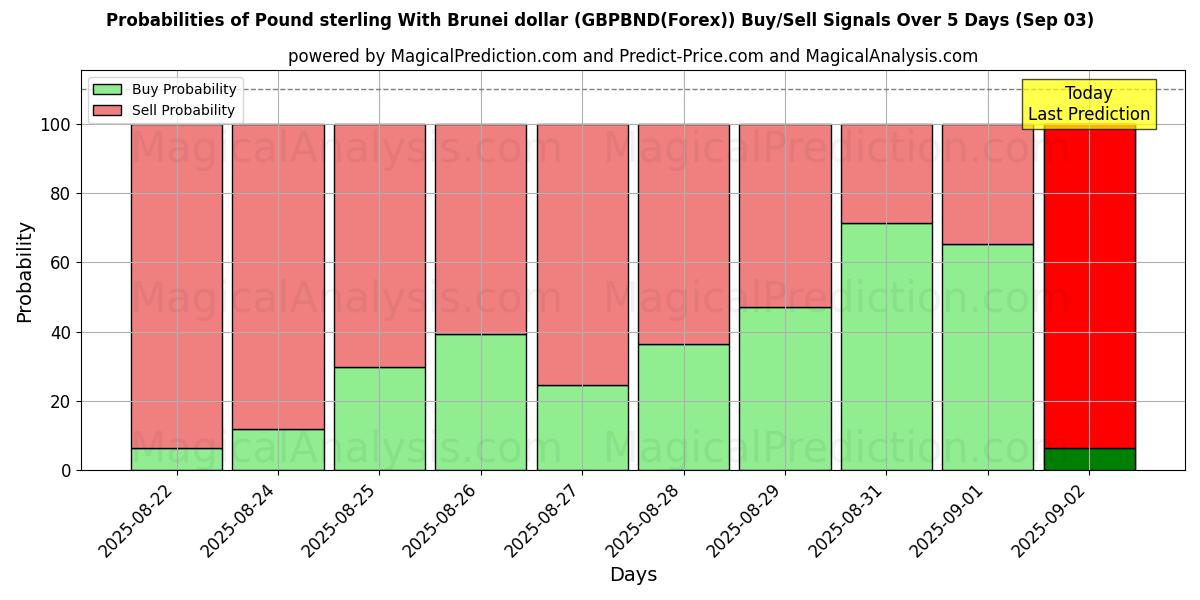 Probabilities of Pound sterling With Brunei dollar (GBPBND(Forex)) Buy/Sell Signals Using Several AI Models Over 5 Days (03 Sep) 