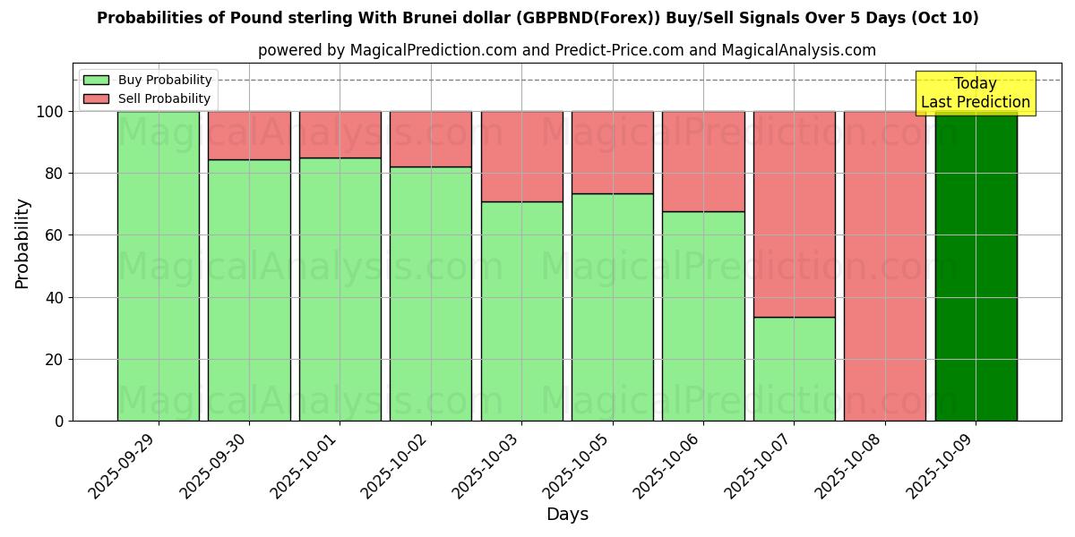 Probabilities of ब्रुनेई डॉलर के साथ पाउंड स्टर्लिंग (GBPBND(Forex)) Buy/Sell Signals Using Several AI Models Over 5 Days (10 Oct) 