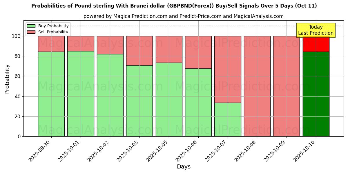 Kans van Pond sterling met Bruneise dollar (GBPBND(Forex)) koop/verkoop signalen met verschillende AI-modellen over 10 dagen (11 Oct) Probabilities of Pond sterling met Bruneise dollar (GBPBND(Forex)) Buy/Sell Signals Using Several AI Models Over 5 Days (11 Oct)