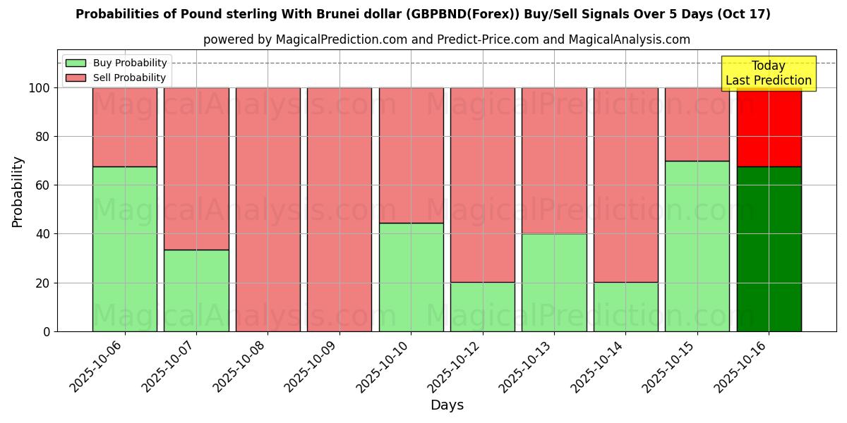 Probabilities of Pound sterling With Brunei dollar (GBPBND(Forex)) Buy/Sell Signals Using Several AI Models Over 10 Days (17 Oct) Probabilities of Pound sterling With Brunei dollar (GBPBND(Forex)) Buy/Sell Signals Using Several AI Models Over 5 Days (17 Oct)