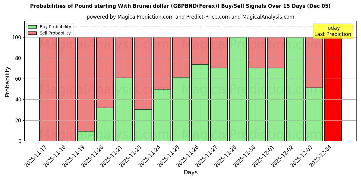 Probabilities of Pound sterling With Brunei dollar (GBPBND(Forex)) Buy/Sell Signals Using Several AI Models Over 5 Days (13 Nov) 